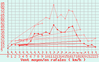 Courbe de la force du vent pour Cardinham