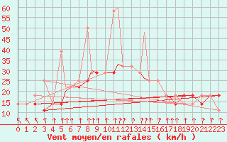 Courbe de la force du vent pour Bekescsaba