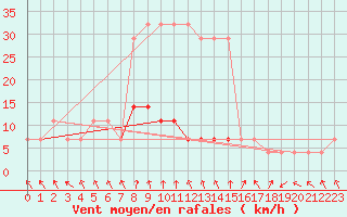 Courbe de la force du vent pour Virtsu