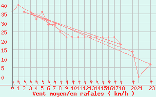 Courbe de la force du vent pour Liperi Tuiskavanluoto