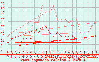 Courbe de la force du vent pour Cottbus