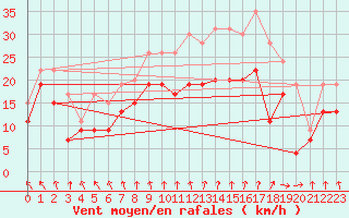 Courbe de la force du vent pour Dunkerque (59)