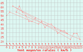 Courbe de la force du vent pour Kustavi Isokari