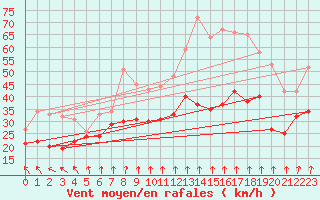 Courbe de la force du vent pour Mont-Aigoual (30)