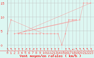Courbe de la force du vent pour Laboulaye