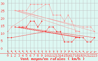 Courbe de la force du vent pour Priekuli