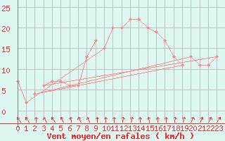 Courbe de la force du vent pour Rostherne No 2