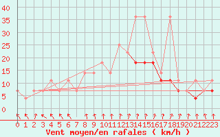 Courbe de la force du vent pour Resko