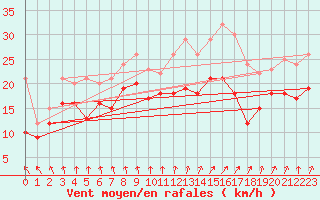 Courbe de la force du vent pour Chlons-en-Champagne (51)