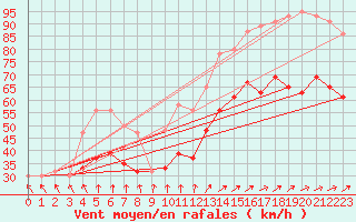 Courbe de la force du vent pour Baltasound