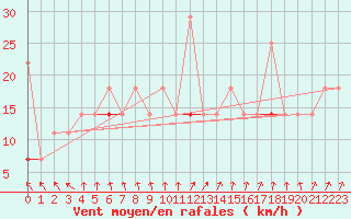 Courbe de la force du vent pour Kvitfjell