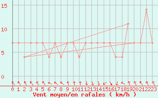 Courbe de la force du vent pour St Sebastian / Mariazell