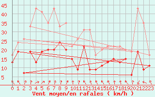 Courbe de la force du vent pour Lyon - Saint-Exupry (69)