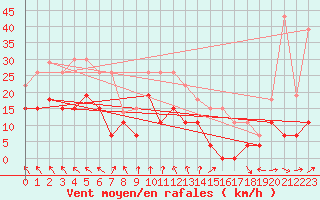 Courbe de la force du vent pour Nevers (58)