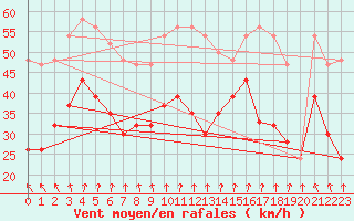 Courbe de la force du vent pour Plymouth (UK)