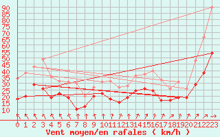 Courbe de la force du vent pour Cognac (16)