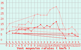 Courbe de la force du vent pour Gelbelsee