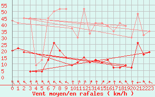 Courbe de la force du vent pour Elm