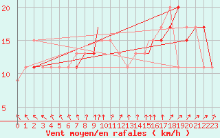 Courbe de la force du vent pour Wittering