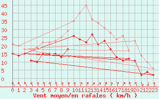 Courbe de la force du vent pour Roissy (95)