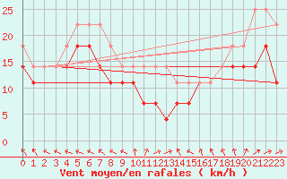 Courbe de la force du vent pour Kuusamo Rukatunturi