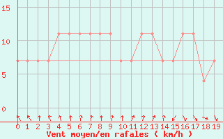 Courbe de la force du vent pour Moenichkirchen