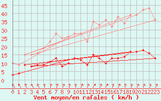 Courbe de la force du vent pour Coulans (25)