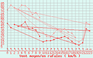 Courbe de la force du vent pour Marignane (13)