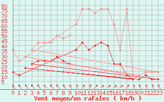Courbe de la force du vent pour Arcen Aws