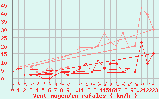 Courbe de la force du vent pour Ebnat-Kappel