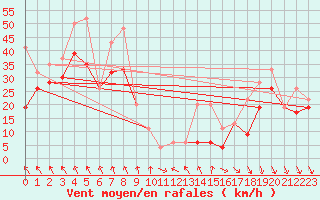 Courbe de la force du vent pour Matro (Sw)