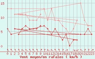 Courbe de la force du vent pour Lyon - Saint-Exupry (69)