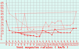 Courbe de la force du vent pour Aigle (Sw)