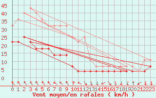 Courbe de la force du vent pour Caransebes