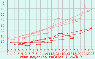 Courbe de la force du vent pour Le Touquet (62)