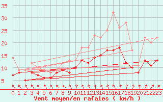 Courbe de la force du vent pour Bad Marienberg