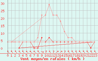 Courbe de la force du vent pour Stana De Vale