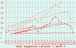 Courbe de la force du vent pour Saint-Etienne (42)