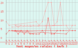 Courbe de la force du vent pour Buffalora