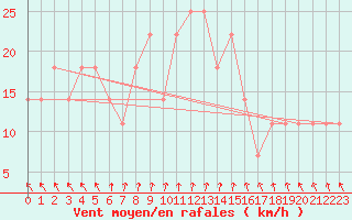 Courbe de la force du vent pour Holesov