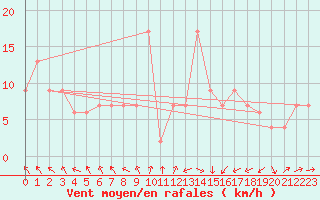 Courbe de la force du vent pour Rhyl