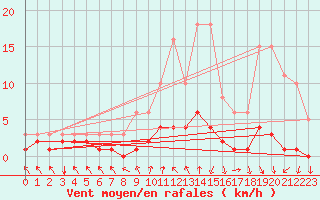 Courbe de la force du vent pour Montrodat (48)