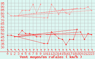 Courbe de la force du vent pour Evionnaz