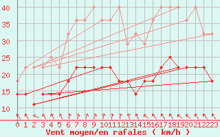 Courbe de la force du vent pour Kittila Pokka
