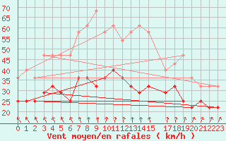 Courbe de la force du vent pour Tampere Harmala