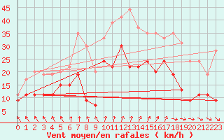Courbe de la force du vent pour Nancy - Ochey (54)