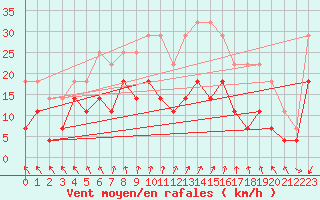 Courbe de la force du vent pour Jeloy Island