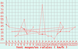 Courbe de la force du vent pour Hasvik-Sluskfjellet