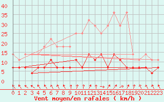 Courbe de la force du vent pour Bamberg