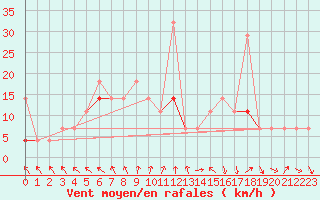 Courbe de la force du vent pour Suolovuopmi Lulit